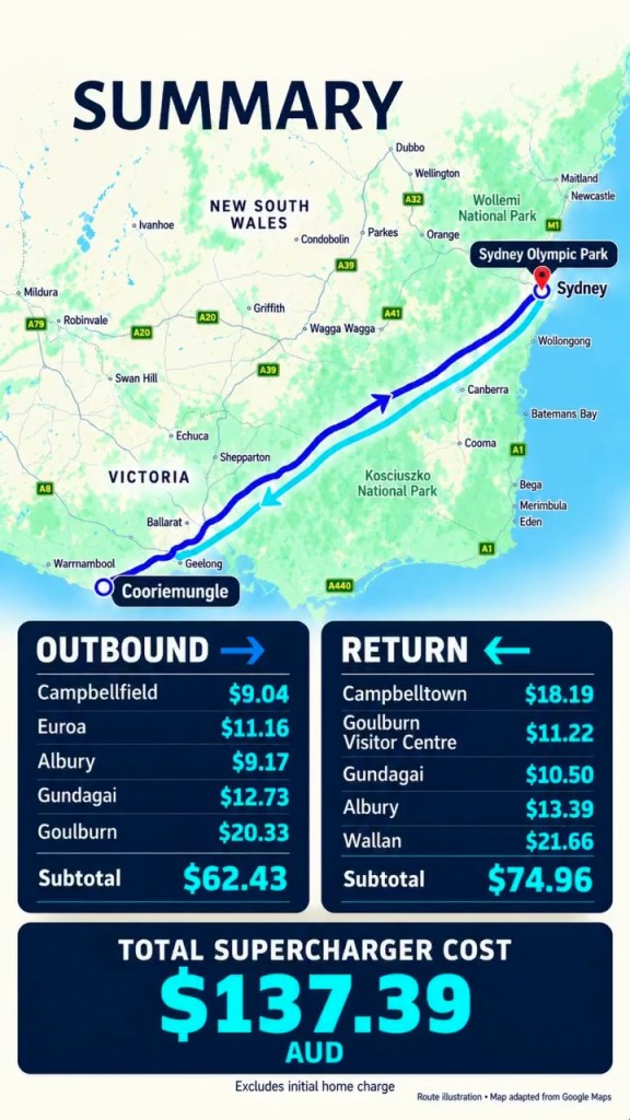Summary of Supercharger costs: total 137.39 dollars return